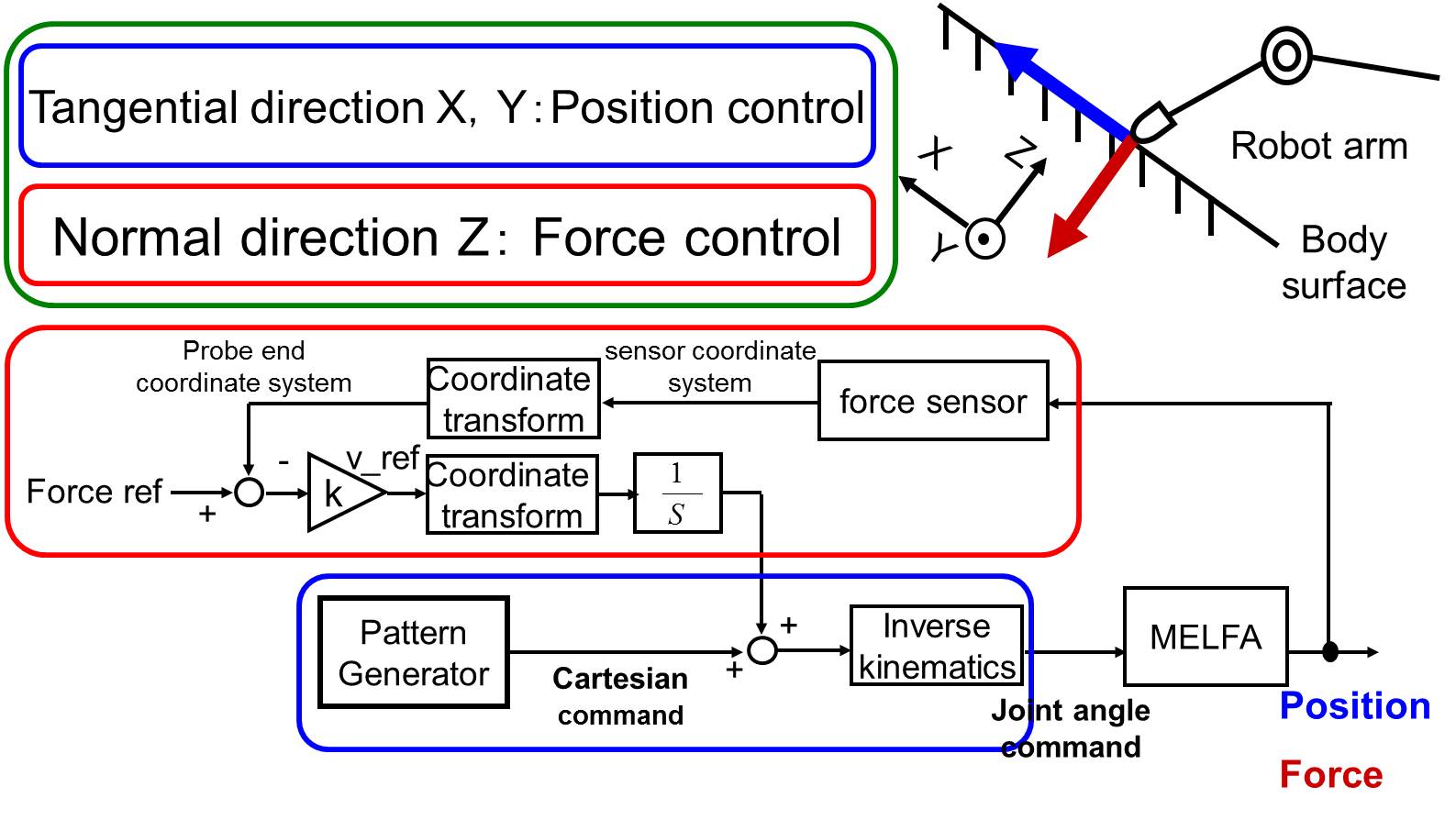 Block Diagram of force control
