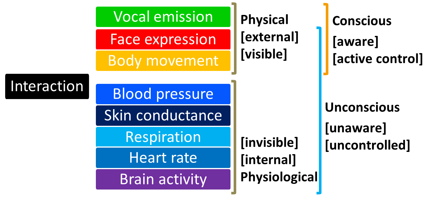 Physiological emotional image