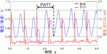 Fig.2.8 PWTT