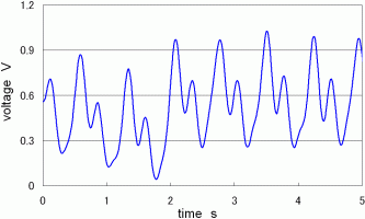 Fig.2.7 Pulse Wave