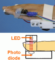 Fig.2.6 Measurement method of pulse wave