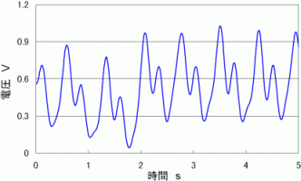 Fig.2.7 Pulse Wave