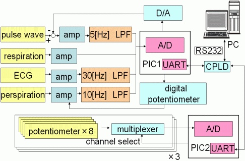 Fig.3.1 system chart