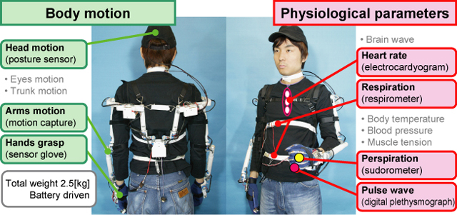 Fig.2.1 System Overview of WB-1R