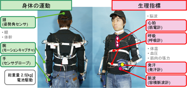 Fig. 2.1 System Overview of WB-1R