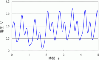 Fig. 2.8 Pulse Wave