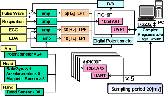 Fig. 3.1 System Configuration