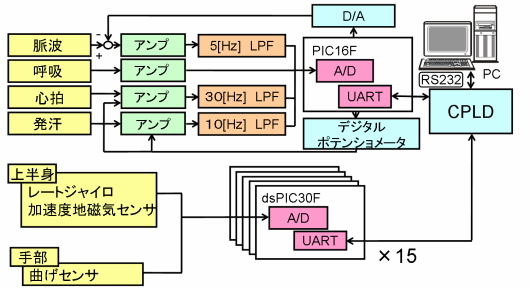 Fig. 3.1 System Configuration