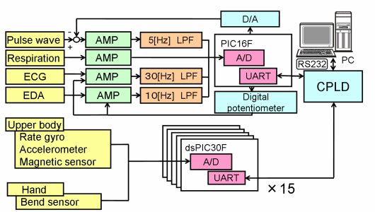 Fig. 3.1 System Configuration