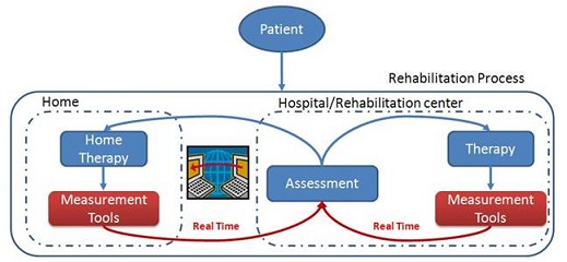 Fig. 6 Concept for rehabilitation by using motion caputre system