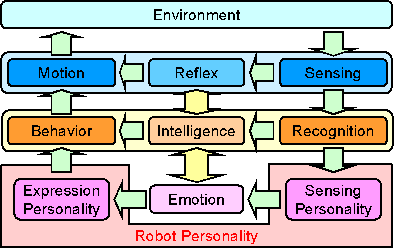 Fig. 6 Robot Control and Personality
