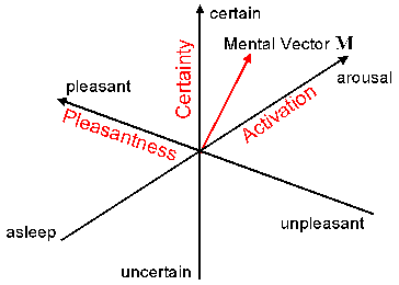 Fig. 7 3D Mental Space