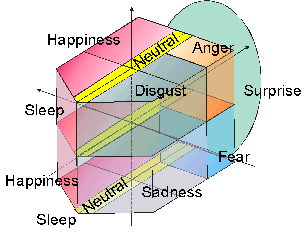 Fig. 8 Emotional Mapping