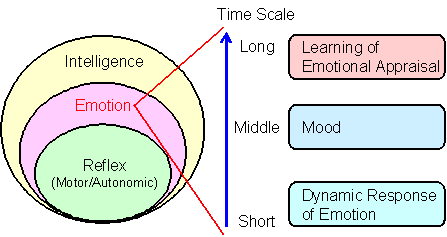 Fig. 5 Brain Dynamics