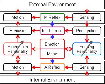 Fig. 6 Information Flow of the Mental Modeling
