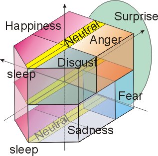 Fig. 8 Emotional Mapping