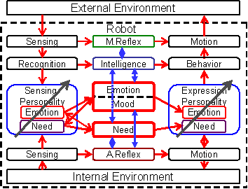 Fig. 6 Information Flow of the Mental Modeling