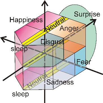 Fig. 8 Emotional Mapping