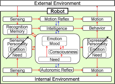 Fig. 15 Information Flow of the Mental Modeling
