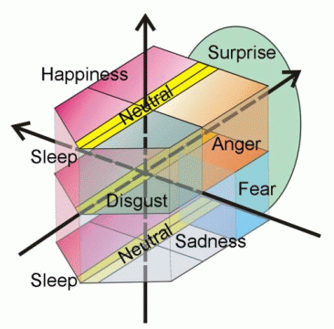 Fig. 17 Emotional Mapping