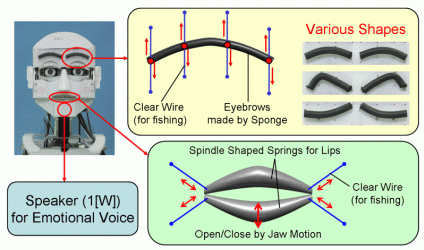 Fig. 9 Facial Expression Mechanism